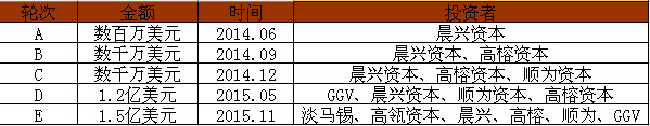 上海創業 獨角獸 企業融資 創業公司