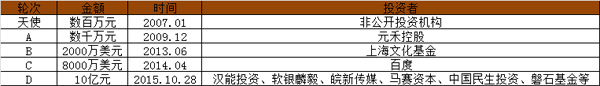 上海創業 獨角獸 企業融資 創業公司