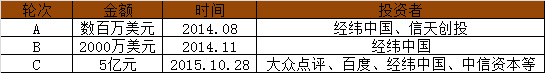 上海創業 獨角獸 企業融資 創業公司