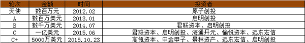 上海創業 獨角獸 企業融資 創業公司