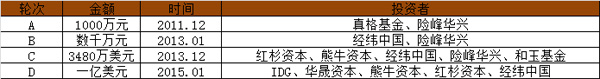 上海創業 獨角獸 企業融資 創業公司